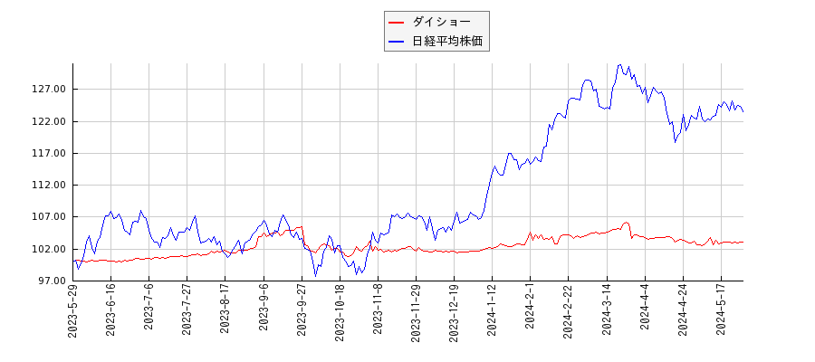 ダイショーと日経平均株価のパフォーマンス比較チャート