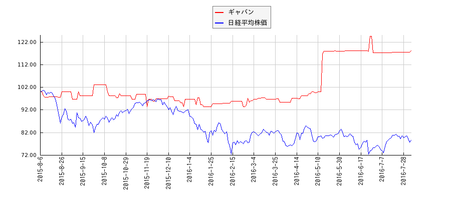 ギャバンと日経平均株価のパフォーマンス比較チャート