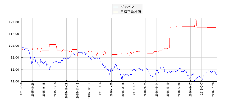 ギャバンと日経平均株価のパフォーマンス比較チャート