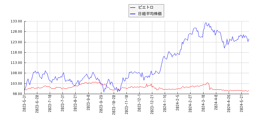 ピエトロと日経平均株価のパフォーマンス比較チャート