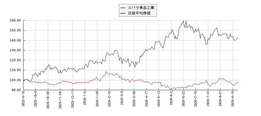 エバラ食品工業と日経平均株価のパフォーマンス比較チャート
