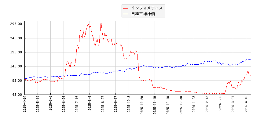 インフォメティスと日経平均株価のパフォーマンス比較チャート