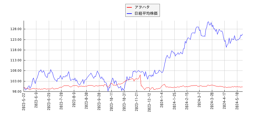 アヲハタと日経平均株価のパフォーマンス比較チャート