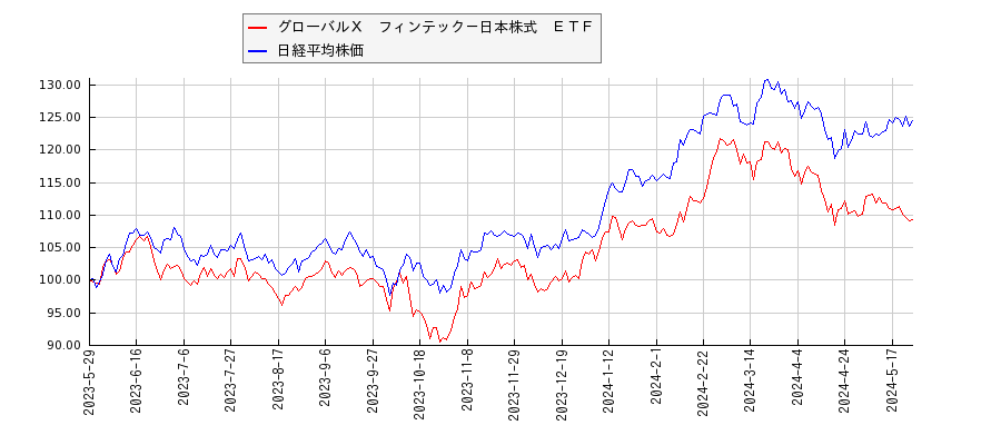グローバルＸ　フィンテック－日本株式　ＥＴＦと日経平均株価のパフォーマンス比較チャート