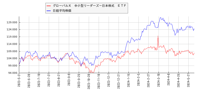 グローバルＸ　中小型リーダーズ－日本株式　ＥＴＦと日経平均株価のパフォーマンス比較チャート