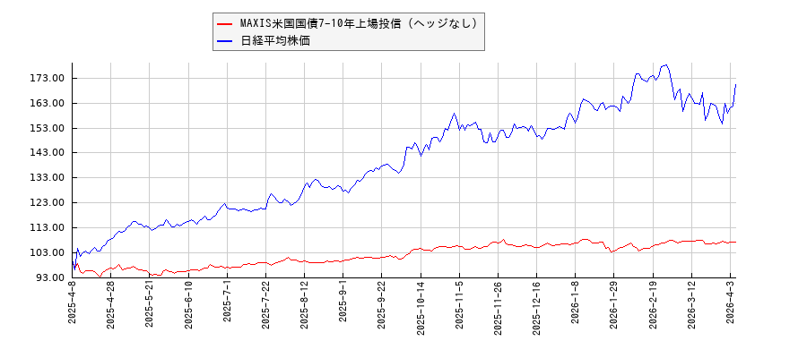 MAXIS米国国債7-10年上場投信（ヘッジなし）と日経平均株価のパフォーマンス比較チャート