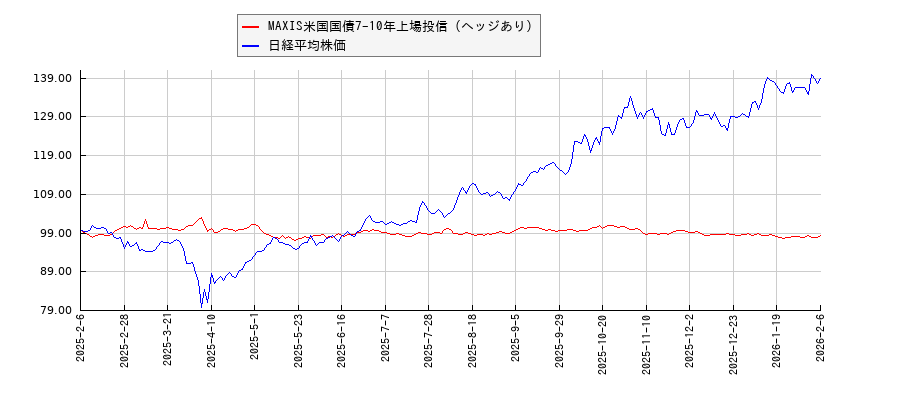 MAXIS米国国債7-10年上場投信（ヘッジあり）と日経平均株価のパフォーマンス比較チャート