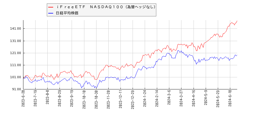 ｉＦｒｅｅＥＴＦ　ＮＡＳＤＡＱ１００（為替ヘッジなし）と日経平均株価のパフォーマンス比較チャート