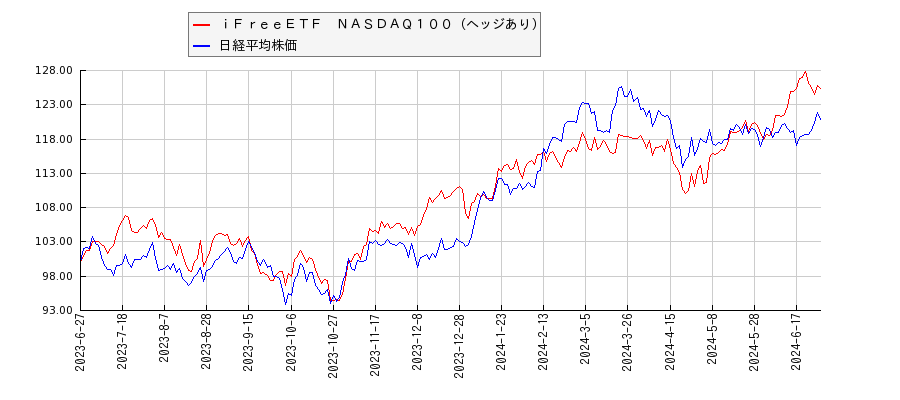 ｉＦｒｅｅＥＴＦ　ＮＡＳＤＡＱ１００（ヘッジあり）と日経平均株価のパフォーマンス比較チャート