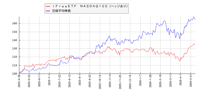 ｉＦｒｅｅＥＴＦ　ＮＡＳＤＡＱ１００（ヘッジあり）と日経平均株価のパフォーマンス比較チャート