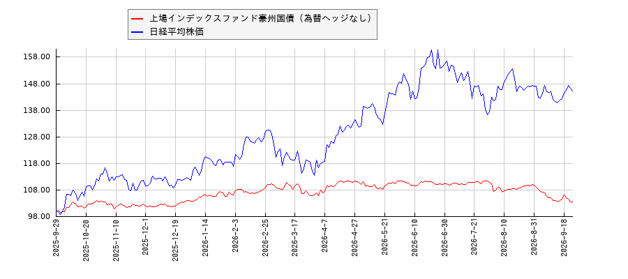 上場インデックスファンド豪州国債（為替ヘッジなし）と日経平均株価のパフォーマンス比較チャート