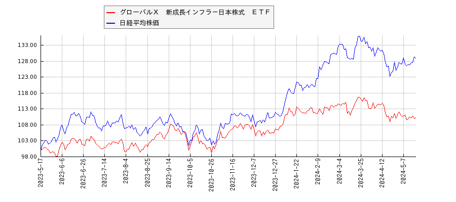 グローバルＸ　新成長インフラ－日本株式　ＥＴＦと日経平均株価のパフォーマンス比較チャート