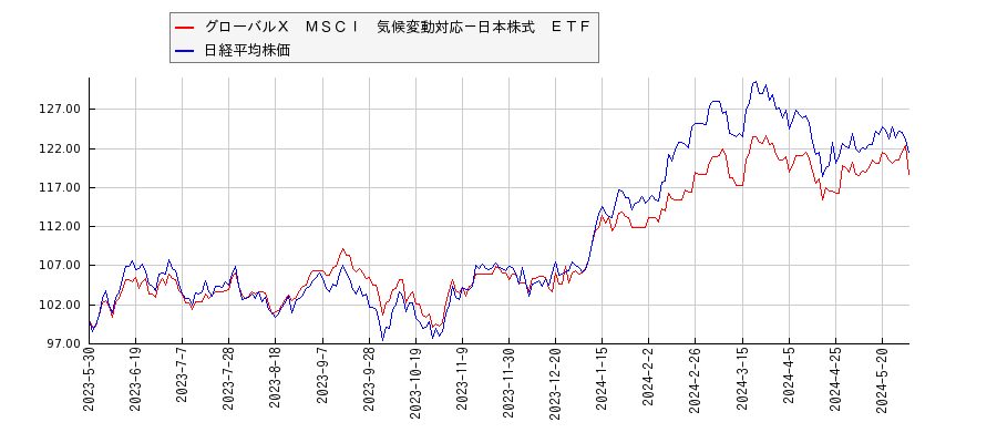 グローバルＸ　ＭＳＣＩ　気候変動対応－日本株式　ＥＴＦと日経平均株価のパフォーマンス比較チャート