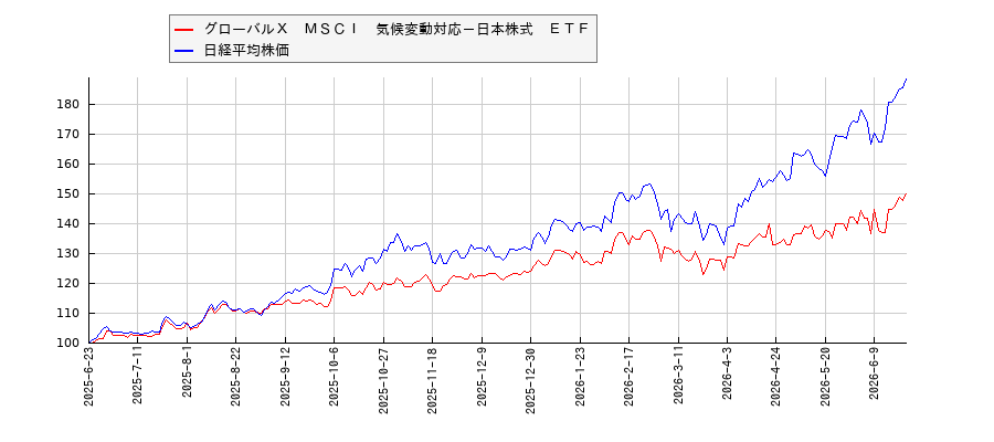 グローバルＸ　ＭＳＣＩ　気候変動対応－日本株式　ＥＴＦと日経平均株価のパフォーマンス比較チャート