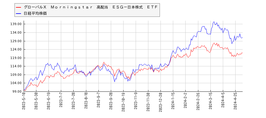 グローバルＸ　Ｍｏｒｎｉｎｇｓｔａｒ　高配当　ＥＳＧ－日本株式　ＥＴＦと日経平均株価のパフォーマンス比較チャート