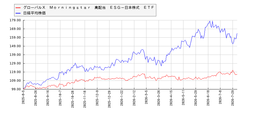 グローバルＸ　Ｍｏｒｎｉｎｇｓｔａｒ　高配当　ＥＳＧ－日本株式　ＥＴＦと日経平均株価のパフォーマンス比較チャート