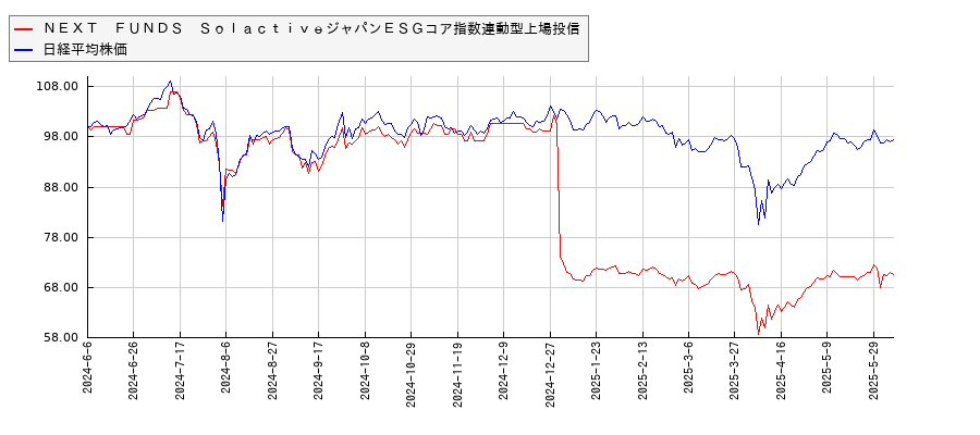 ＮＥＸＴ　ＦＵＮＤＳ　ＳｏｌａｃｔｉｖｅジャパンＥＳＧコア指数連動型上場投信と日経平均株価のパフォーマンス比較チャート
