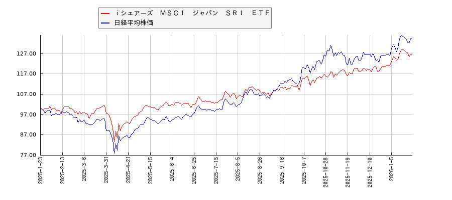 ｉシェアーズ　ＭＳＣＩ　ジャパン　ＳＲＩ　ＥＴＦと日経平均株価のパフォーマンス比較チャート