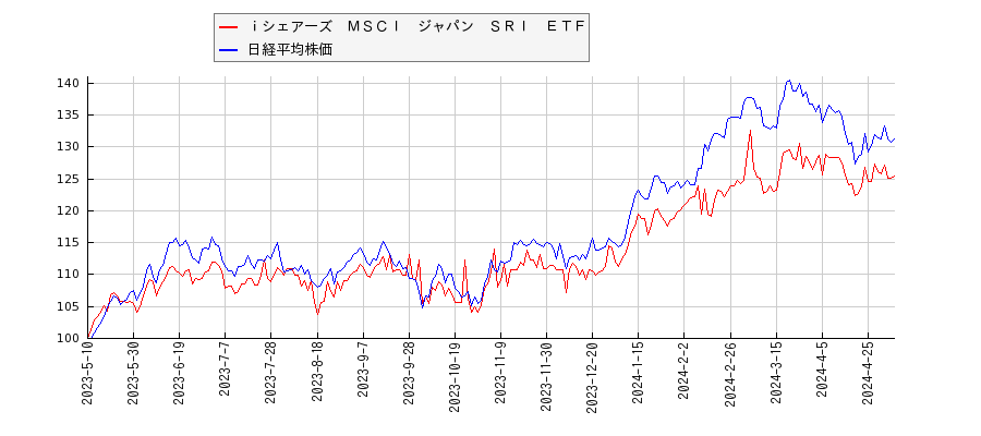 ｉシェアーズ　ＭＳＣＩ　ジャパン　ＳＲＩ　ＥＴＦと日経平均株価のパフォーマンス比較チャート