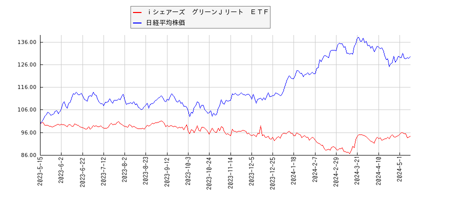 ｉシェアーズ　グリーンＪリート　ＥＴＦと日経平均株価のパフォーマンス比較チャート