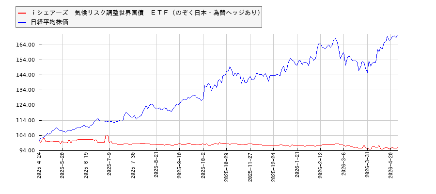 ｉシェアーズ　気候リスク調整世界国債　ＥＴＦ（のぞく日本・為替ヘッジあり）と日経平均株価のパフォーマンス比較チャート