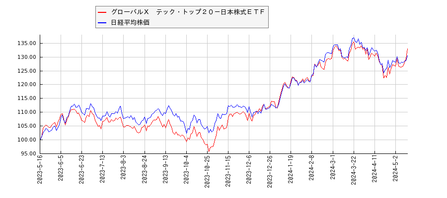 グローバルＸ　テック・トップ２０－日本株式ＥＴＦと日経平均株価のパフォーマンス比較チャート