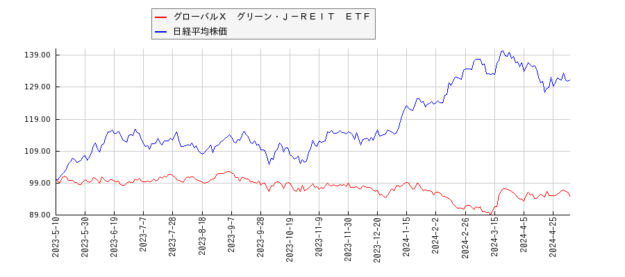 グローバルＸ　グリーン・Ｊ－ＲＥＩＴ　ＥＴＦと日経平均株価のパフォーマンス比較チャート