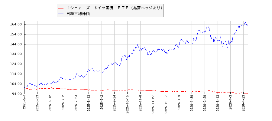 ｉシェアーズ　ドイツ国債　ＥＴＦ（為替ヘッジあり）と日経平均株価のパフォーマンス比較チャート