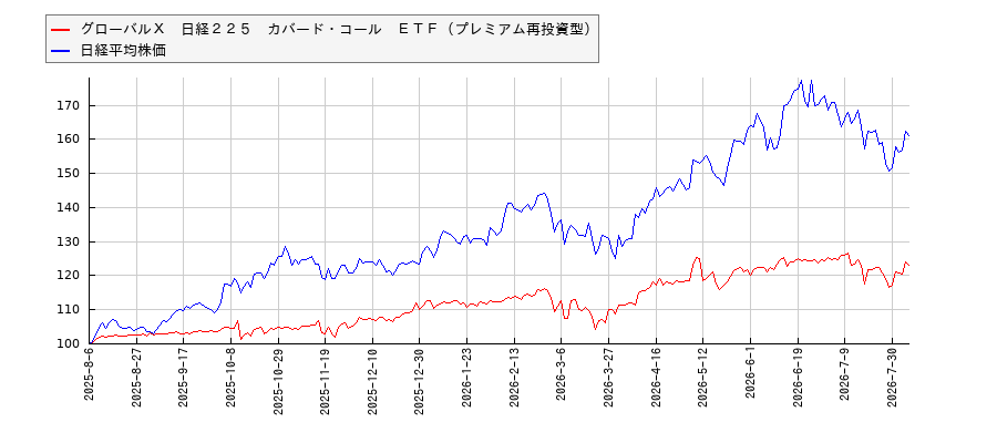 グローバルＸ　日経２２５　カバード・コール　ＥＴＦ（プレミアム再投資型）と日経平均株価のパフォーマンス比較チャート