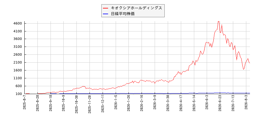 キオクシアホールディングスと日経平均株価のパフォーマンス比較チャート