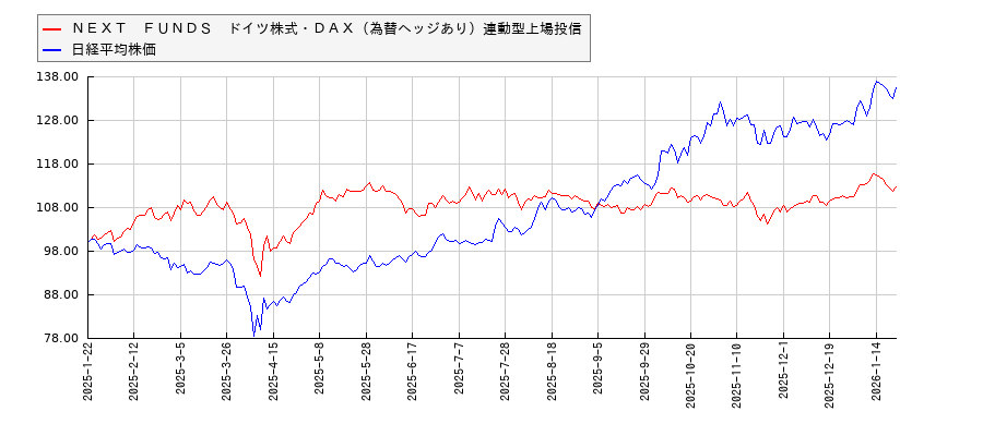 ＮＥＸＴ　ＦＵＮＤＳ　ドイツ株式・ＤＡＸ（為替ヘッジあり）連動型上場投信と日経平均株価のパフォーマンス比較チャート