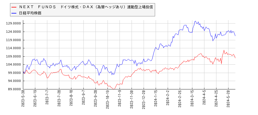 ＮＥＸＴ　ＦＵＮＤＳ　ドイツ株式・ＤＡＸ（為替ヘッジあり）連動型上場投信と日経平均株価のパフォーマンス比較チャート