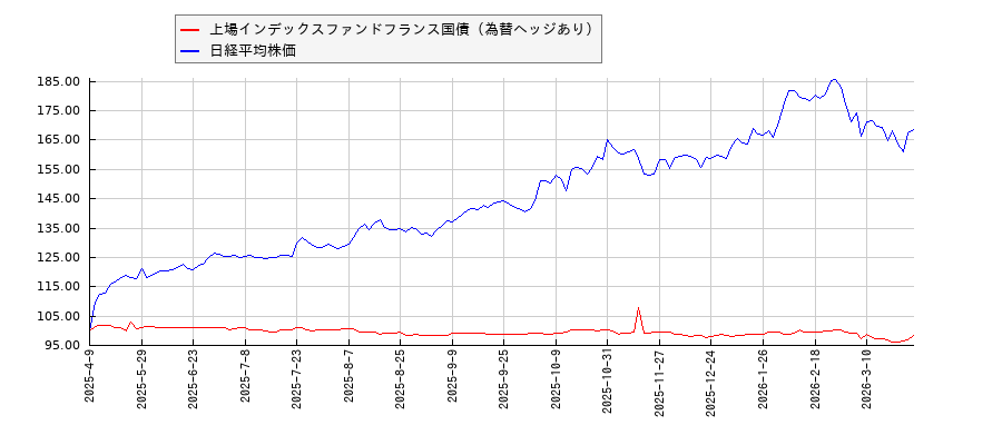 上場インデックスファンドフランス国債（為替ヘッジあり）と日経平均株価のパフォーマンス比較チャート