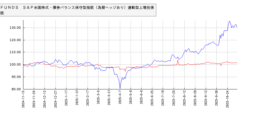 ＮＥＸＴ　ＦＵＮＤＳ　Ｓ＆Ｐ米国株式・債券バランス保守型指数（為替ヘッジあり）連動型上場投信と日経平均株価のパフォーマンス比較チャート