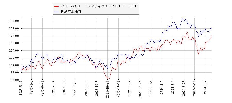 グローバルＸ　ロジスティクス・ＲＥＩＴ　ＥＴＦと日経平均株価のパフォーマンス比較チャート