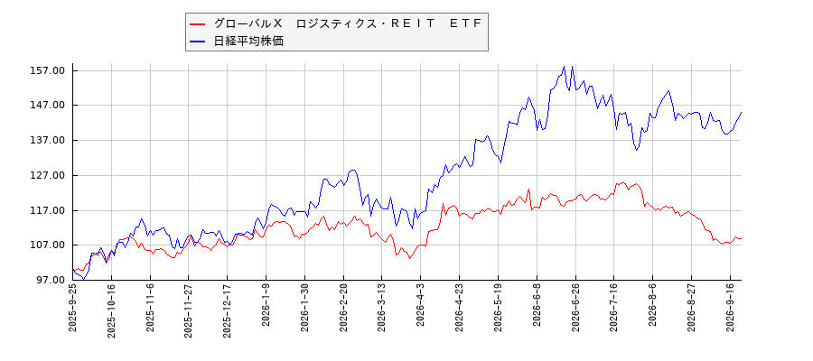 グローバルＸ　ロジスティクス・ＲＥＩＴ　ＥＴＦと日経平均株価のパフォーマンス比較チャート