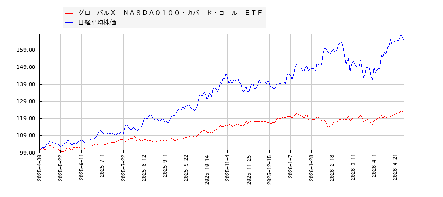 グローバルＸ　ＮＡＳＤＡＱ１００・カバード・コール　ＥＴＦと日経平均株価のパフォーマンス比較チャート