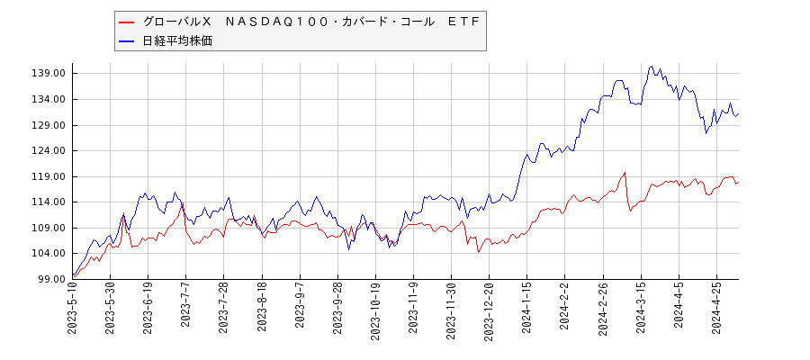 グローバルＸ　ＮＡＳＤＡＱ１００・カバード・コール　ＥＴＦと日経平均株価のパフォーマンス比較チャート