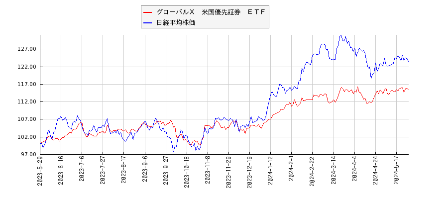 グローバルＸ　米国優先証券　ＥＴＦと日経平均株価のパフォーマンス比較チャート