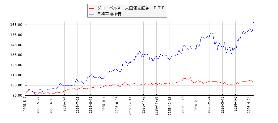 グローバルＸ　米国優先証券　ＥＴＦと日経平均株価のパフォーマンス比較チャート