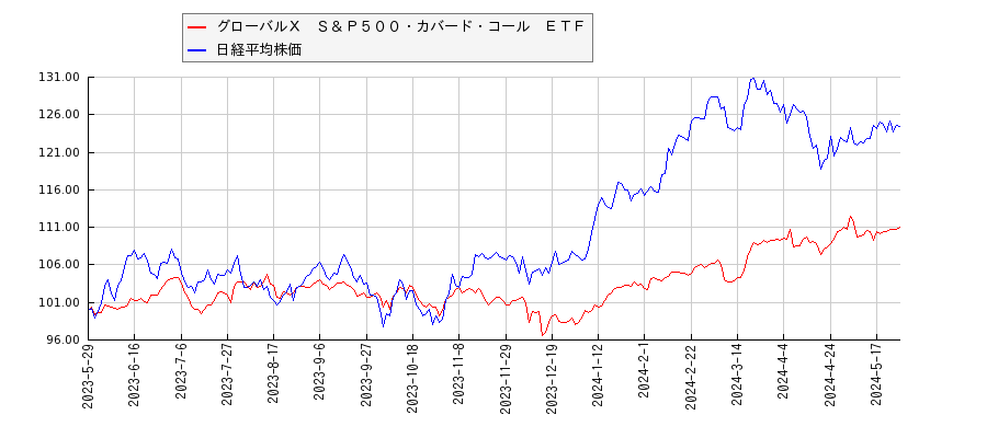 グローバルＸ　Ｓ＆Ｐ５００・カバード・コール　ＥＴＦと日経平均株価のパフォーマンス比較チャート