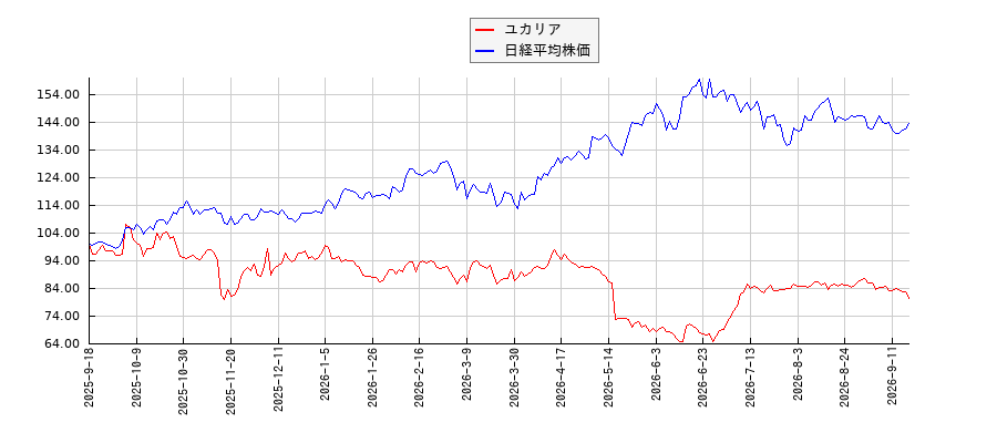 ユカリアと日経平均株価のパフォーマンス比較チャート