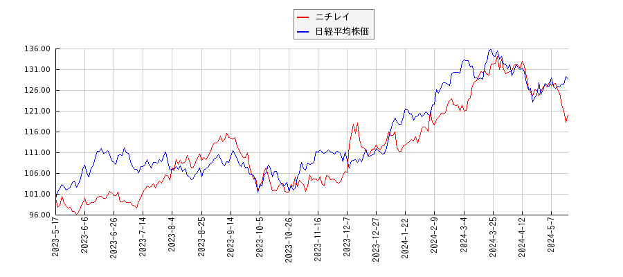 ニチレイと日経平均株価のパフォーマンス比較チャート