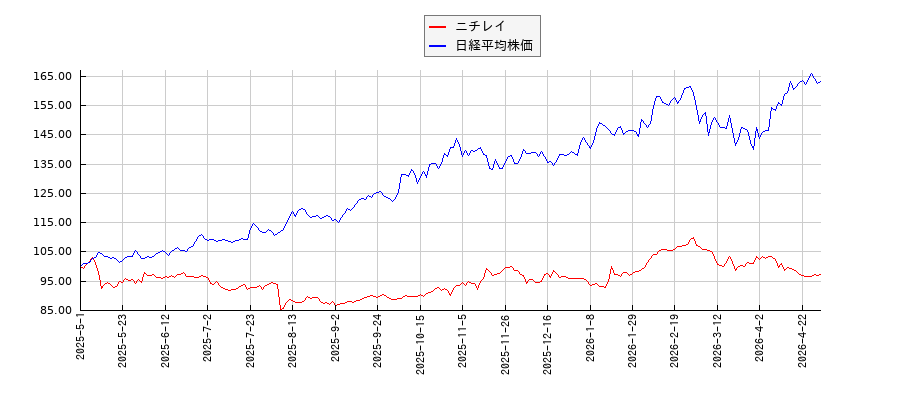 ニチレイと日経平均株価のパフォーマンス比較チャート