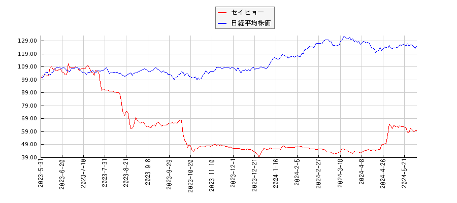 セイヒョーと日経平均株価のパフォーマンス比較チャート