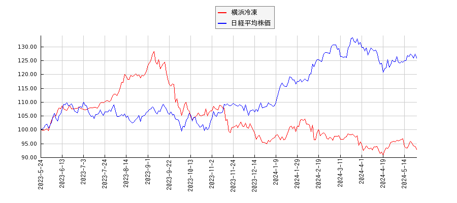 横浜冷凍と日経平均株価のパフォーマンス比較チャート