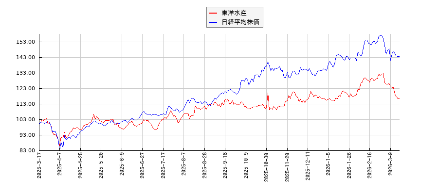 東洋水産と日経平均株価のパフォーマンス比較チャート