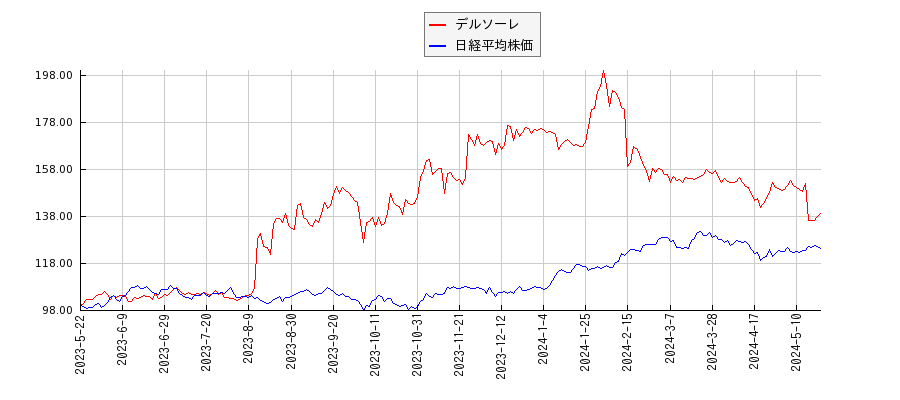 デルソーレと日経平均株価のパフォーマンス比較チャート