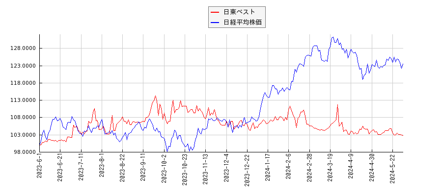 日東ベストと日経平均株価のパフォーマンス比較チャート