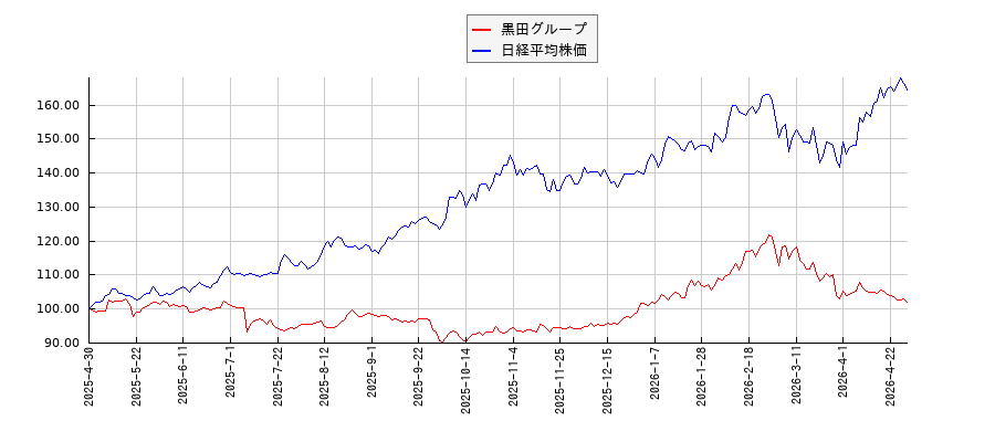 黒田グループと日経平均株価のパフォーマンス比較チャート
